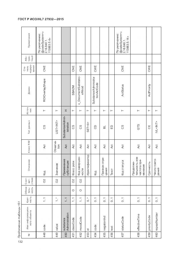 ГОСТ Р ИСО/HL 7 27932-2015, страница 136
